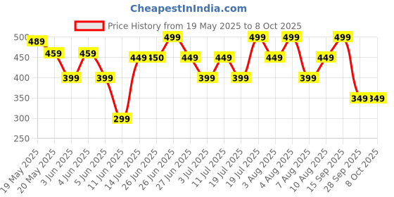 amazon.in generic FEVIKON™ Resistance Bands Set for Exercise, Stretching and Workout Toning Tube Kit with Foam Handles, Door Anchor, Ankle Strap and Carrying Bag Set of 11 in 1 for Men,Women/-* (1) generic Price History Graph from 19 May 2025 to 8 Oct 2025
