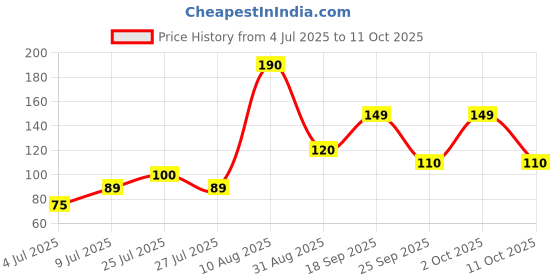amazon.in Fevikwik Advanced 3 GM | Instant glue for repair | Water-proof glue| Shock proof | Long lasting bonds Price History Graph from 4 Jul 2025 to 10 Oct 2025