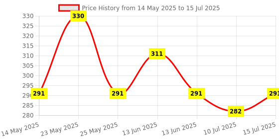 amazon.in Fevikwik Advanced 3 GM | Instant glue for repair | Water-proof glue| Shock proof | Long lasting bonds | Extra strong adhesive (Pack of 4) fevikwik Price History Graph from 14 May 2025 to 15 Jul 2025