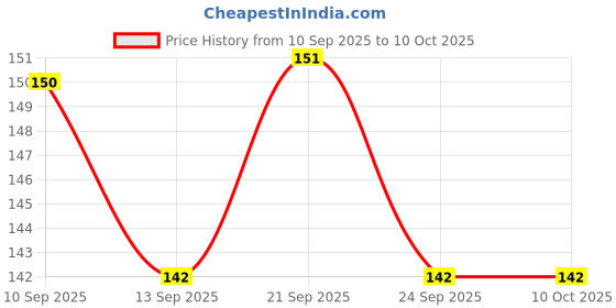 amazon.in Fevikwik Advanced 3 GM (Pack of 2) | Instant glue for repair | Water-proof glue| Shock proof | Long lasting bonds Price History Graph from 10 Sep 2025 to 10 Oct 2025