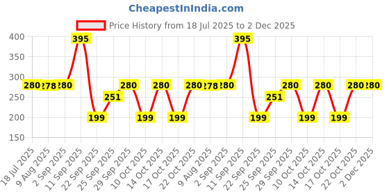 amazon.in FEVISEAL WEATHERPROOF PRO BLACK, 280 ML Price History Graph from 18 Jul 2025 to 2 Dec 2025