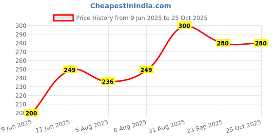 amazon.in FEXME Dish Drying Mat for Kitchen Utensils | 30 x 40 Cm Price History Graph from 9 Jun 2025 to 25 Oct 2025