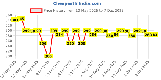 amazon.in fexme Ice Face Mask Cold Face Eye Mask, Ice Pack Reduce Face Puff, Dark Circles, Gel Beads Hot Heat Cold Compress Pack, Face SPA for Woman Sleeping, Pressure, Headaches, Skin Care | Multi Color fexme Price History Graph from 10 May 2025 to 7 Dec 2025