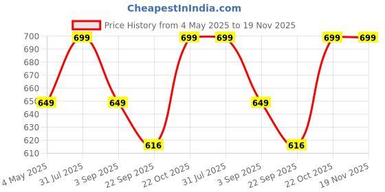 amazon.in FEXMY Foldable Electric Kettle Silicone Collapsible Tea/Water/Travel Lightweight Kettle Portable, 1Ltr 600 Ml,Random Color,Blue,Pink,White,Blue,600 Watts,600 Milliliter Price History Graph from 4 May 2025 to 19 Nov 2025