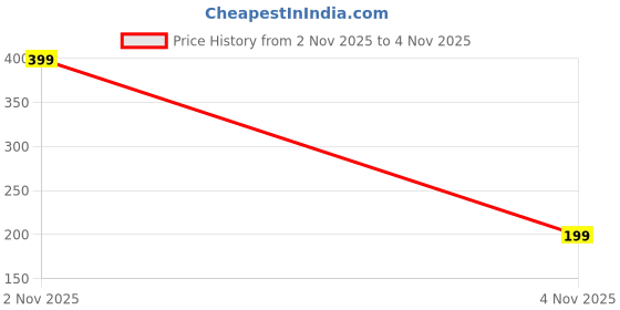 amazon.in FEXMY Portable Nebulizer & Humidifier for Baby & Adults | Compact, Silent, Self-Cleaning Machine with Long Battery Life | Effective for Asthma, Cough, Sinus & Allergy Relief at Home or Travel (1) (2) Price History Graph from 2 Nov 2025 to 4 Nov 2025