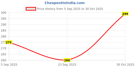 amazon.in FEXMY Silicone Heel Protectors – Relief for Cracked Heels, Heel Spurs, Plantar Fasciitis, and Heel Pain (1xPair Heel Pad+ 1xPair Silicon Socks) Price History Graph from 5 Sep 2025 to 30 Oct 2025