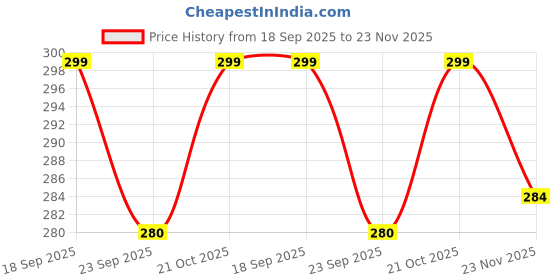amazon.in FEXMY Transparent Paper Sticker Book Cover Film – [30 Pcs, 3 Sizes – 10 Each] Self-Adhesive Waterproof Book Covers for School, Office, and Textbooks – Protective Book Binding Sheets (30) Price History Graph from 18 Sep 2025 to 23 Nov 2025