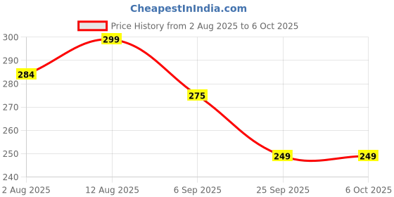 amazon.in fexmy Women's & Girl's Strapless Push-Up Wire-Free Stick-On Invisible Bra (Free-Size) (in, Numeric, 34, A, 34, Regular, Skin) fexmy Price History Graph from 2 Aug 2025 to 5 Oct 2025
