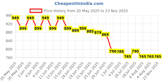 amazon.in FEXONXA Car Windshield Shades for Front Window | Retractable Automotive Sunshades | Heat and UV Protector Cover | Keeps Vehicle Cool | Fits Various Car Windshields (26 Inch) fexonxa Price History Graph from 20 May 2025 to 23 Nov 2025