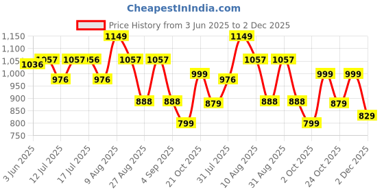 amazon.in FEXXA 1:32 Scale Exclusive Alloy Metal Pull Back Die-cast Car Model with Sound Light Mini Auto Toy for Kids Metal Model Toy Car with Sound and Light? (1.32 Scale Dodge Challenger-Black.) Price History Graph from 3 Jun 2025 to 2 Dec 2025