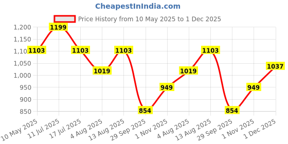 amazon.in FEXXA 1:32 Scale Exclusive Alloy Metal Pull Back Die-cast Car Model with Sound Light Mini Auto Toy for Kids Metal Model Toy Car with Sound and Light? (Wrangler Rubicon -Grey) Price History Graph from 10 May 2025 to 1 Dec 2025