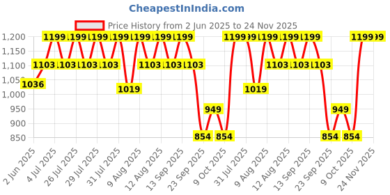 amazon.in FEXXA 1:32 Scale Wrangler Rubicon Jeep Exclusive Alloy Metal Pull Back Die-cast Car Model with Sound Light Mini Auto Toy for Kids Metal Model Toy Car with Sound and Light,multicolor Price History Graph from 2 Jun 2025 to 24 Nov 2025