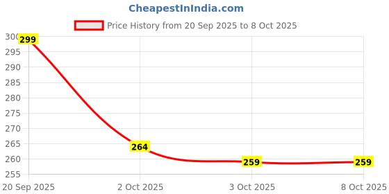 amazon.in Feyora Spin Mop Stick for Floor Cleaning Without Bucket with Removable Microfiber Refill & Rod Replace Old Pocha with Easy Mopping Cleaner for Home, Kitchen (Multicolour) Price History Graph from 20 Sep 2025 to 3 Oct 2025