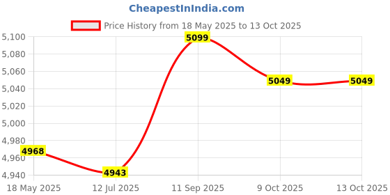 amazon.in feyv Ladder Step, Pool Ladders Pedal ABS+ Stainless Steel Anti‑Slip Good Load Bearing with Screw Accessory for Spa for Hot Spring for Swimming Pool feyv Price History Graph from 18 May 2025 to 9 Oct 2025
