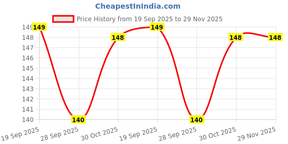 amazon.in Fezda Extra Long Rod Microfiber Fan Cleaner Brush/Duster with Bendable Head,Foldable/Flexible/Extendable Duster for Home High Ceiling Fan, Interior Roof, Cobweb fezda Price History Graph from 19 Sep 2025 to 28 Nov 2025