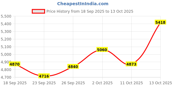 amazon.in Fezzlo Audio Cable Compatible with Hifiman HE4XX HE400SE HE400i(New Edition) Meze 99 Classics AH-D9200 Headphones Dual 3.5mm in-line Mic Control Headphone Cord(4.9ft w/mic) Price History Graph from 18 Sep 2025 to 13 Oct 2025