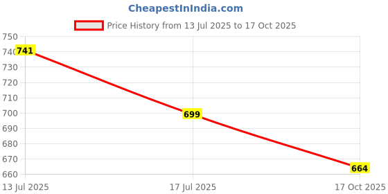amazon.in ff Body Shaper for Women – Ultra-Soft Seamless Bodysuit with Firm Tummy Control, Steel-Free Tank Style, Thigh-Length Fit, Invisible Under Tight Outfits and Dresses ff Price History Graph from 13 Jul 2025 to 17 Oct 2025