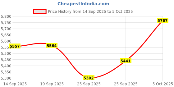 amazon.in FF Fongee Bluetooth Headset, Wireless Trucker Headset with Noise Canceling Microphone & Mute Button-Truck Driver Headphone for Cellphone Office Work Price History Graph from 14 Sep 2025 to 5 Oct 2025