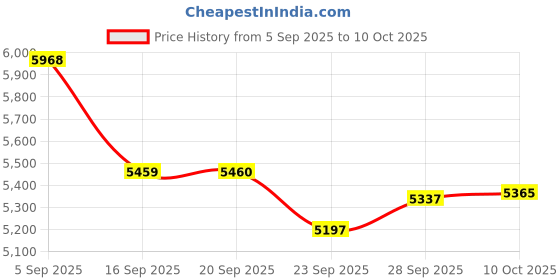 amazon.in FF Fongee Bluetooth Headset, Wireless Trucker Headset with Noise Canceling Microphone & Mute Button-Truck Driver Headphone for Cellphone Office Work Price History Graph from 5 Sep 2025 to 10 Oct 2025