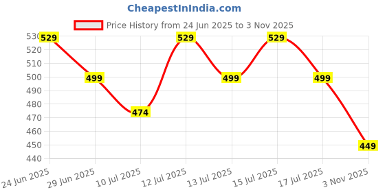 amazon.in ff Premium Thermal Warmer Bottom Pant for Women Ultra Soft Bottom Winter Inner Wear Johns Underwear ff Price History Graph from 24 Jun 2025 to 3 Nov 2025