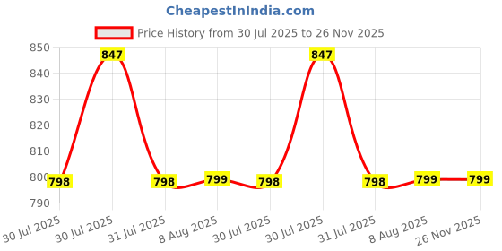 amazon.in ff Premium Women's Thermal Warmer Spaghetti & Pyjama Set, Ultra Soft Winter Inner Wear Upper and Lower Thermal Set ff Price History Graph from 30 Jul 2025 to 26 Nov 2025