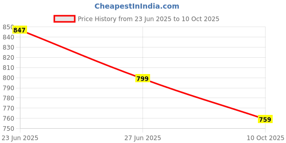 amazon.in ff Premium Women's Thermal Warmer Spaghetti & Pyjama Set, Ultra Soft Winter Inner Wear Upper and Lower Thermal Set ff Price History Graph from 23 Jun 2025 to 10 Oct 2025