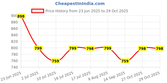 amazon.in ff Slim Fit Tummy Tucker Vest for Men Gynecomastia Compression Shirts Belly Slimmer for Men Shapewear Stretchable Undershirt Vest – Pack of 2 – Black & White ff Price History Graph from 23 Jun 2025 to 29 Oct 2025