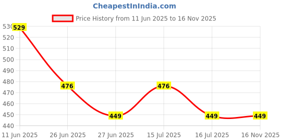 amazon.in ff Tummy Tucker Vest Abs Abdomen Slimming Body Shaper Men Shapewear ff Price History Graph from 11 Jun 2025 to 15 Nov 2025