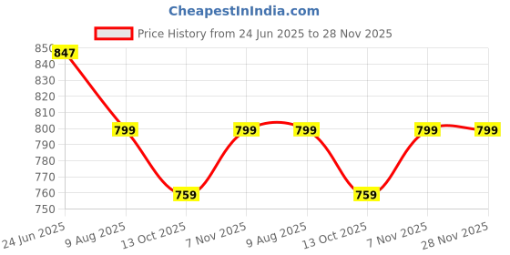 amazon.in ff Ultra Soft Long Johns Thermal Innerwear Set, Winterwear Camisole and Lower Set for Women ff Price History Graph from 24 Jun 2025 to 28 Nov 2025