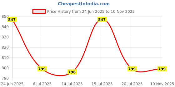 amazon.in FF Ultra Soft Long Johns Thermal Innerwear Set, Winterwear Camisole and Lower Set for Women ff Price History Graph from 24 Jun 2025 to 9 Nov 2025
