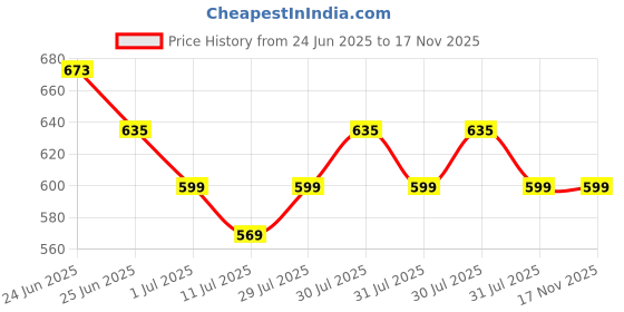 amazon.in ff Winter Wear Men's Thermal Bottom Lower Warmer | Winter Base Long Johns Underwear Ski Cold Weather for Heat Retention | Thermal Underwear Inner for Men ff Price History Graph from 24 Jun 2025 to 17 Nov 2025