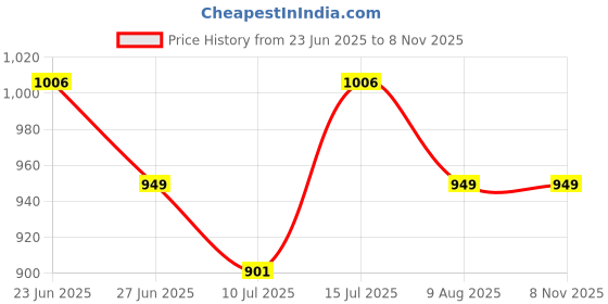 amazon.in ff Winter Wear Thermal Upper Vest and Bottom Lower Warmer Combo for Men Long Johns Underwear Set ff Price History Graph from 23 Jun 2025 to 6 Nov 2025