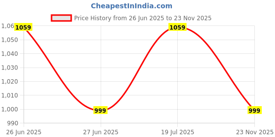 amazon.in ff Winter Wear Thermal Upper Vest and Bottom Lower Warmer Combo for Men Long Johns Underwear Set ff Price History Graph from 26 Jun 2025 to 23 Nov 2025
