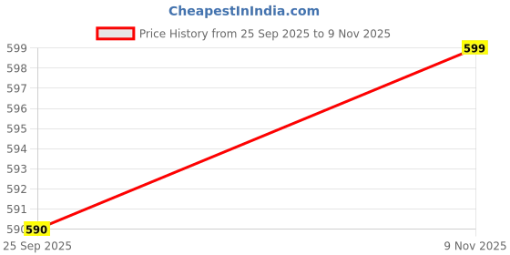 amazon.in ff Winterwear Thermal Vest for Men, Long Sleevs Upper Innerwear Warmer Round Nack Vest for Winters ff Price History Graph from 25 Sep 2025 to 9 Nov 2025