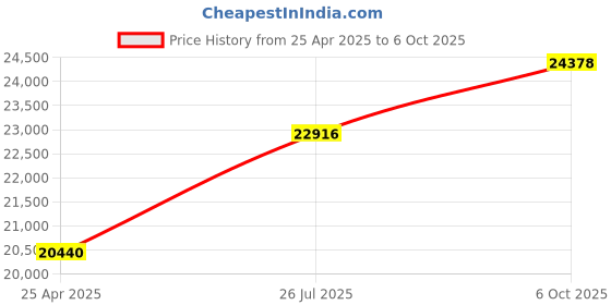amazon.in FF688C 3.5'' Phiradar Color LCD Boat Fish Finder 200KHz/83KHz Dual Sonar Frequency 300M Detection Muti-Language Auto Zoom Price History Graph from 25 Apr 2025 to 6 Oct 2025