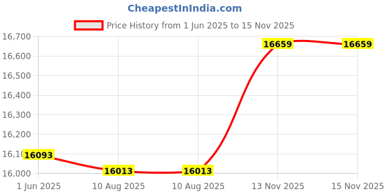 amazon.in FF718D-Ice 2.2" LCD Portable Fish Finder Outdoor 200KHz/83KHz Dual Sonar Frequency 100M Fish Detector for Ice Fishing Price History Graph from 1 Jun 2025 to 15 Nov 2025