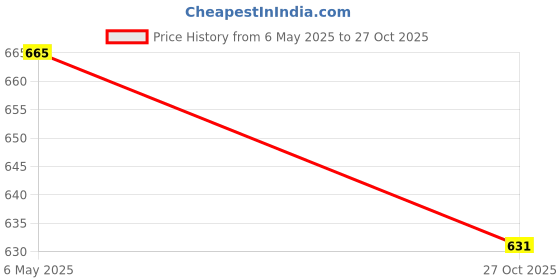 amazon.in fflirtygo Combo of Mens Pyjama Night Wear, Cotton, Red Navy and Blue Yellow Check Night Pants for Men's Leisure Wear fflirtygo Price History Graph from 6 May 2025 to 27 Oct 2025