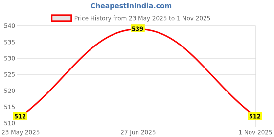 amazon.in fflirtygo Cotton Solid Joggers/Track Pant/Solid Pajama/Leggings �100% Export Quality Soft Cotton Night Wear/Pocket Pyjama for Women Combo Pack of 2Pcs, Black and Blue fflirtygo Price History Graph from 23 May 2025 to 1 Nov 2025