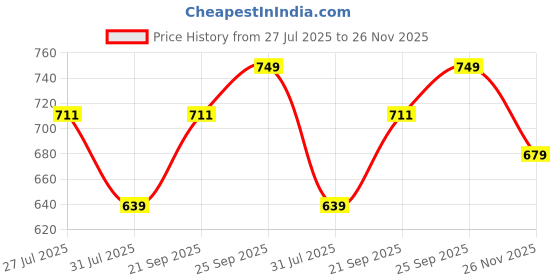 amazon.in fflirtygo Cotton Solid Joggers/Track Pant/Solid Pajama/Leggings �100% Export Quality Soft Cotton Night Wear/Pocket Pyjama for Women Combo Pack of 2Pcs, Black and Blue fflirtygo Price History Graph from 27 Jul 2025 to 26 Nov 2025