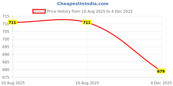 amazon.in fflirtygo Cotton Solid Joggers/Track Pant/Solid Pajama/Leggings �100% Export Quality Soft Cotton Night Wear/Pocket Pyjama for Women Combo Pack of 2Pcs, Blue and Grey fflirtygo Price History Graph from 10 Aug 2025 to 4 Dec 2025