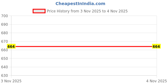 amazon.in fflirtygo Floral Printed Kaftan and Pyjama Set for Women with Scrunchy for Night Wear for Night Wear. fflirtygo Price History Graph from 3 Nov 2025 to 3 Nov 2025