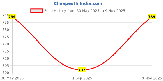 amazon.in fflirtygo Men cotton pyjama casual wear, Night Wear men Pajama – Red and Brown Combo Pack fflirtygo Price History Graph from 30 May 2025 to 9 Nov 2025
