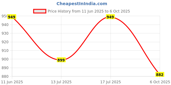 amazon.in fflirtygo Men Graphic Print Cotton T-Shirt & Short Set for Men/Boys fflirtygo Price History Graph from 11 Jun 2025 to 6 Oct 2025