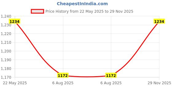 amazon.in fflirtygo Men Graphic Print Cotton T-Shirt & Short Set for Men/Boys fflirtygo Price History Graph from 22 May 2025 to 29 Nov 2025