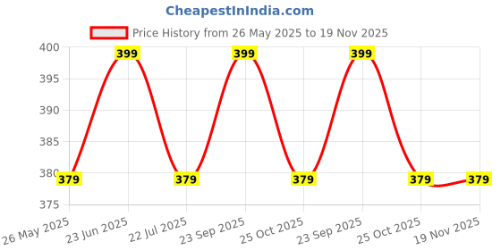 amazon.in fflirtygo Men's Cotton Pyjama Bottom, Maroon and White Color Stripe Printed Pyjama for Men, Night Wear Pajama fflirtygo Price History Graph from 26 May 2025 to 18 Nov 2025