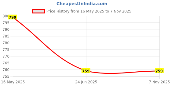 amazon.in fflirtygo Women’s Cotton Nighty | Printed Knee Length Nighty |Short Sleeve Nighty |Short Nightdress| Long T-Shirt | Sleepwear & Casual Wear Nighty (Pack of 2) fflirtygo Price History Graph from 16 May 2025 to 4 Nov 2025