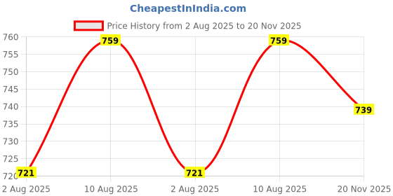 amazon.in fflirtygo Women's Cotton Plain Calf Length Capri | Nightwear Pyjama | 3/4th Solid Pyjama Pant | Casual wear & Lounge Wear Capri Combo (Pack of 3) fflirtygo Price History Graph from 2 Aug 2025 to 20 Nov 2025