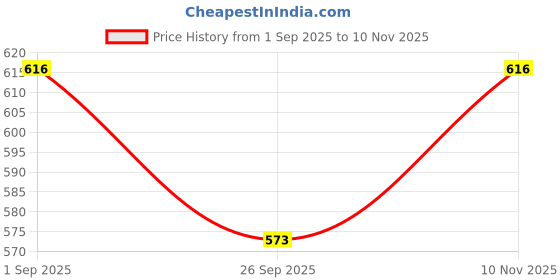 amazon.in fflirtygo Women's Cotton Plain Calf Length Capri | Nightwear Pyjama | 3/4th Solid Pyjama Pant | Casual wear & Lounge Wear Solid Capri Combo (Pack of 2) fflirtygo Price History Graph from 1 Sep 2025 to 10 Nov 2025