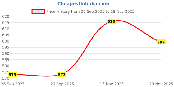 amazon.in fflirtygo Women's Cotton Plain Calf Length Capri | Nightwear Pyjama | 3/4th Solid Pyjama Pant | Casual wear & Lounge Wear Solid Capri Combo (Pack of 2) fflirtygo Price History Graph from 26 Sep 2025 to 29 Nov 2025