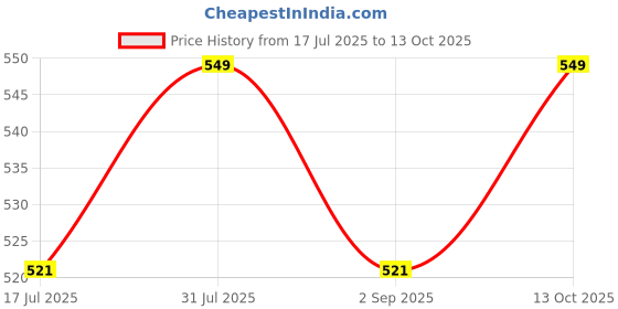 amazon.in fflirtygo Women's Cotton Printed Capris Pack of 1 fflirtygo Price History Graph from 17 Jul 2025 to 13 Oct 2025